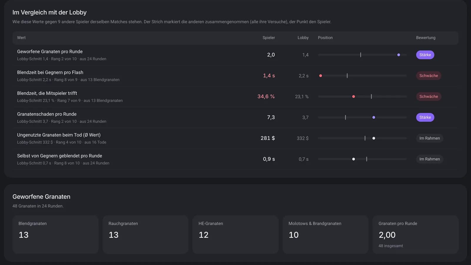 A player's grenade values next to his lobby's average